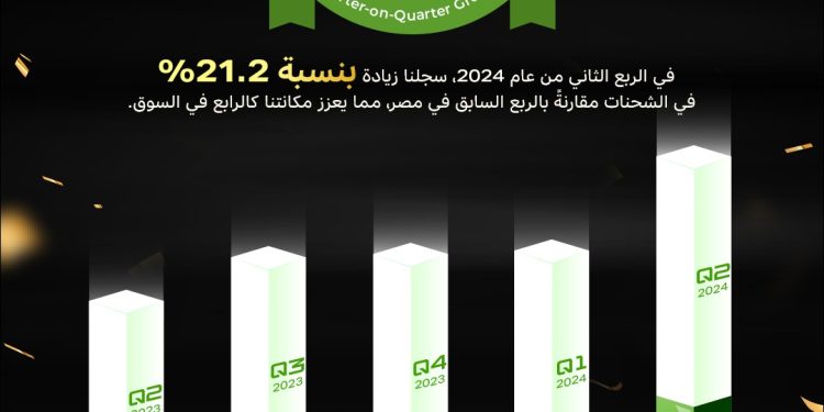 انفينكس تتصدر السوق المصري بزيادة 21.2% في عدد الشحنات خلال الربع الثاني من 2024