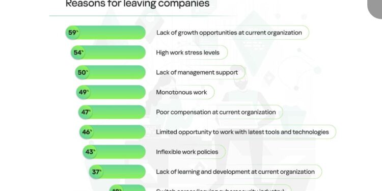 كيف تحتفظ بمتخصصي أمن المعلومات في شركتك؟