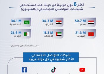 مصر تحتلّ المرتبة الأولى عربياً لعدد مستخدمي مواقع التواصل بأكثر من 50.7 مليون مستخدم