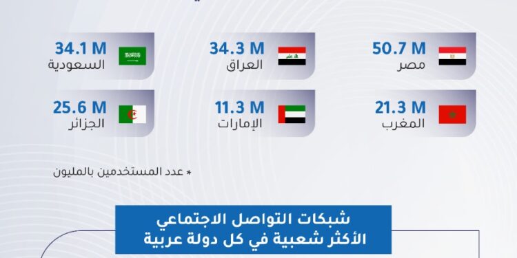 مصر تحتلّ المرتبة الأولى عربياً لعدد مستخدمي مواقع التواصل بأكثر من 50.7 مليون مستخدم
