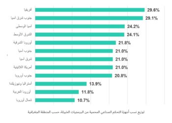 كاسبرسكي تكشف عن أكثر قطاعات التكنولوجيا التشغيلية تعرضاً للهجمات في بداية 2025