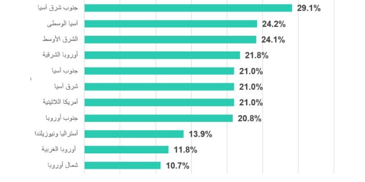 كاسبرسكي تكشف عن أكثر قطاعات التكنولوجيا التشغيلية تعرضاً للهجمات في بداية 2025