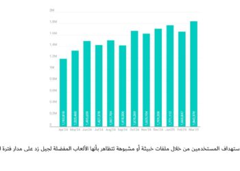 كاسبرسكي: 19 مليون هجوم سيبراني يستهدف جيمرز جيل زد