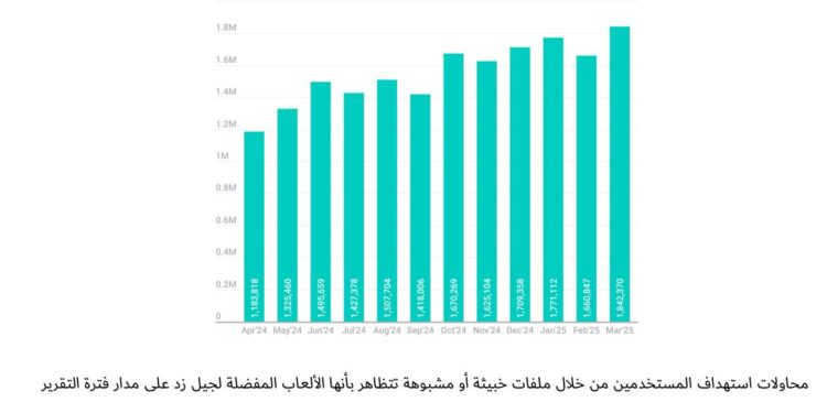كاسبرسكي: 19 مليون هجوم سيبراني يستهدف جيمرز جيل زد