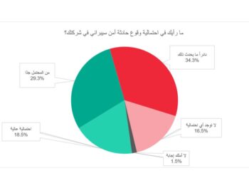 كاسبرسكي: 47,8 من المهنيين في مصر يتوقعون هجوم سيبراني على حاسباتهم