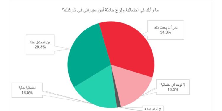 كاسبرسكي: 47,8 من المهنيين في مصر يتوقعون هجوم سيبراني على حاسباتهم