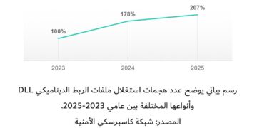 كاسبرسكي تكشف عن أهم اتجاهات الأمن السيبراني في القطاع المالي