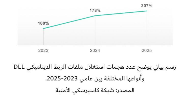 كاسبرسكي تكشف عن أهم اتجاهات الأمن السيبراني في القطاع المالي