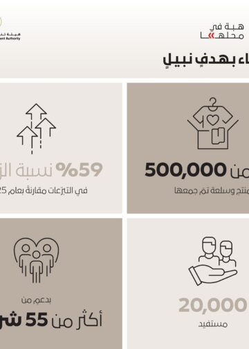 دبي القابضة: مبادرة “هبة في محلّها” توزع نصف مليون منتج وسلعة جديدة خلال شهر رمضان