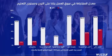 بشرسوفت : 13 ألف جنيه متوسط أجر وظائف المرأة في مصر